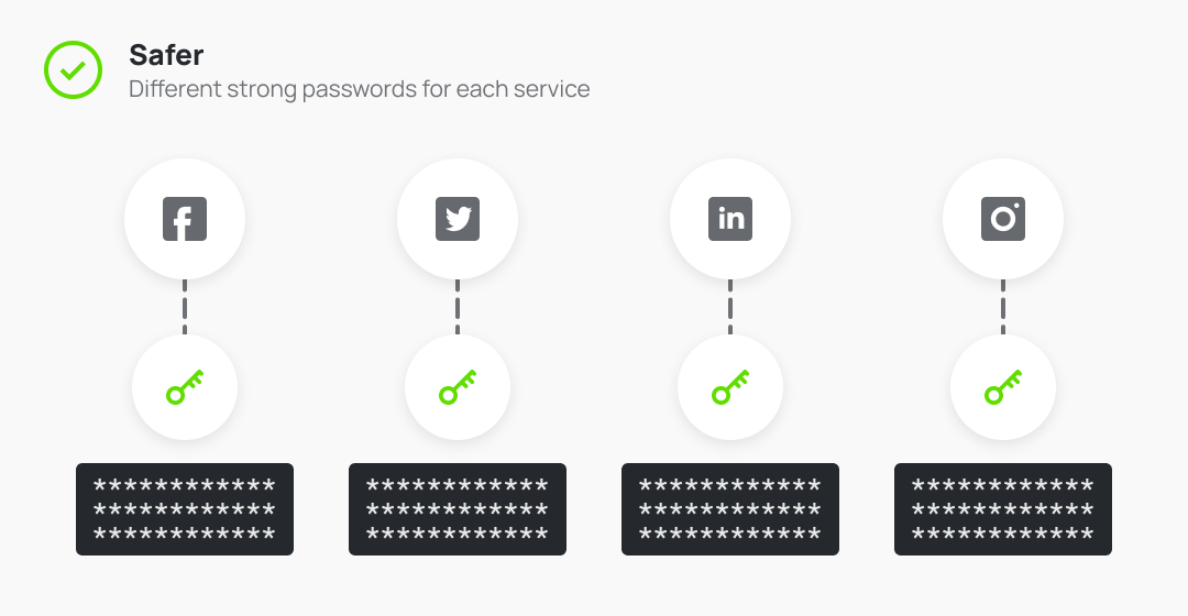Safer: Different strong passwords for each service